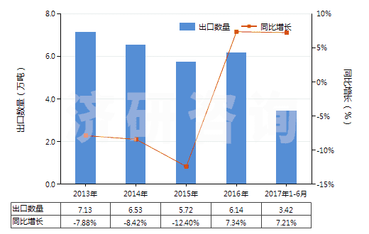 2013-2017年6月中國(guó)其他僅含有氧雜原子的雜環(huán)化合物(HS29329990)出口量及增速統(tǒng)計(jì)